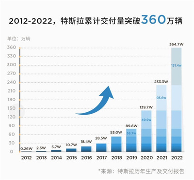特斯拉:2022年全年交付量131万辆 同比增长40%